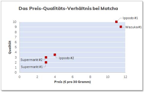 Das Verhältnis von Preis und Qualität bei Matcha