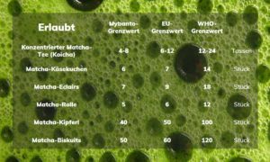 Read more about the article Matcha & Aluminium: Wieviel pro Woche?